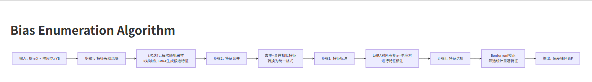 偏差轴枚举算法流程(图由AI辅助绘制)