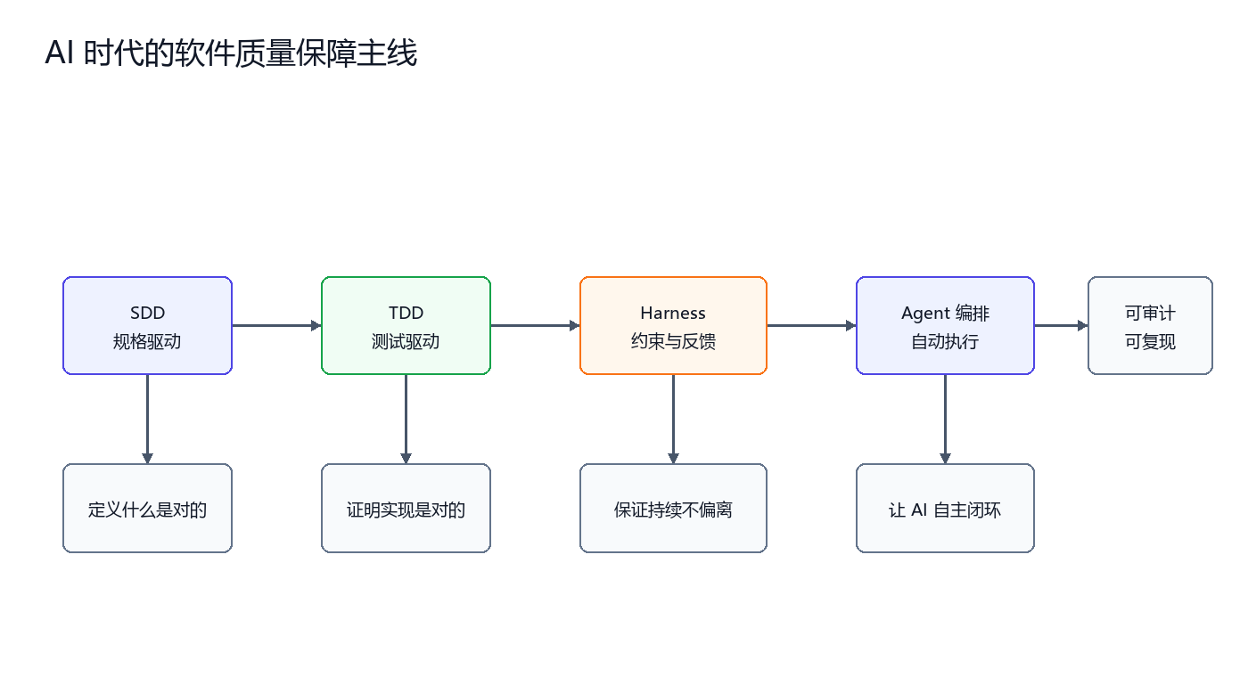 AI 时代的软件质量保障主线（图由AI辅助绘制）