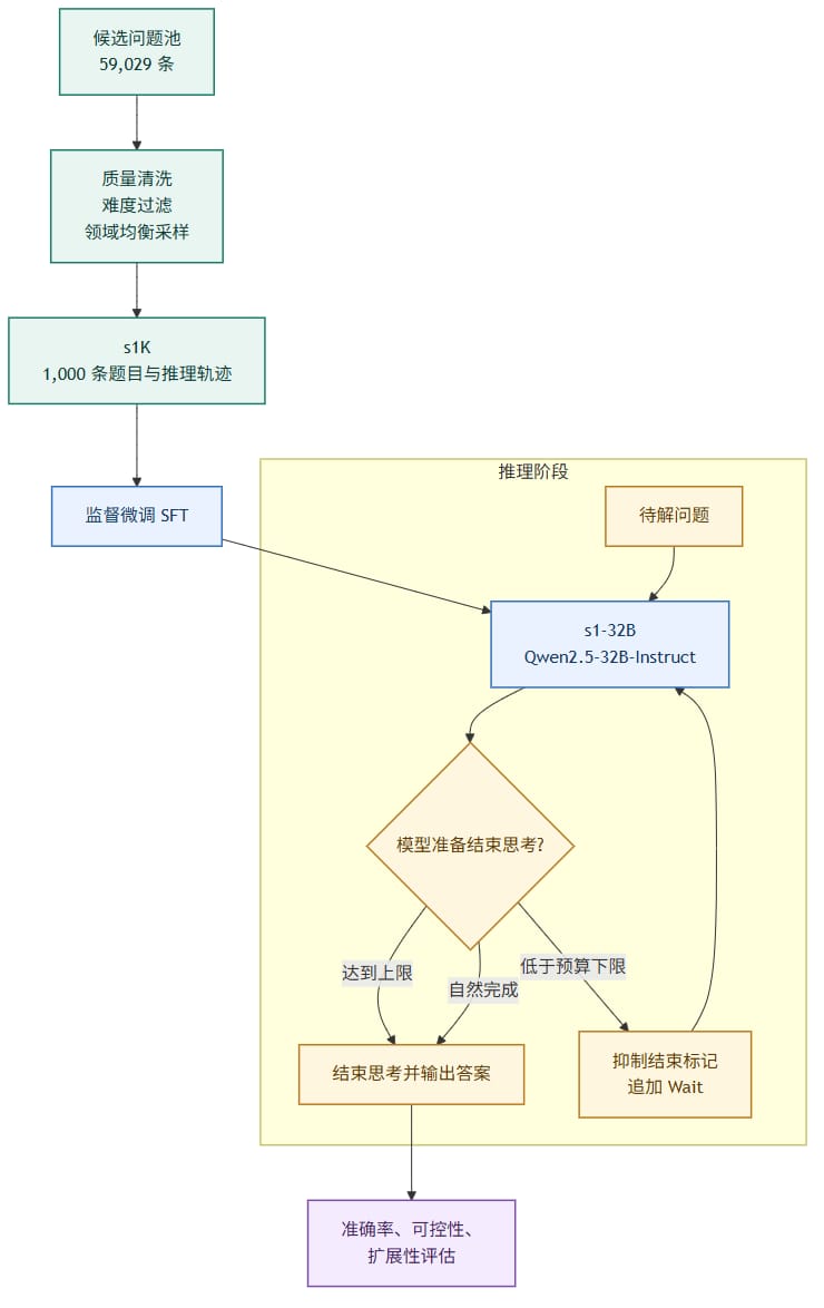 s1 的数据与推理链路(图由AI辅助绘制)