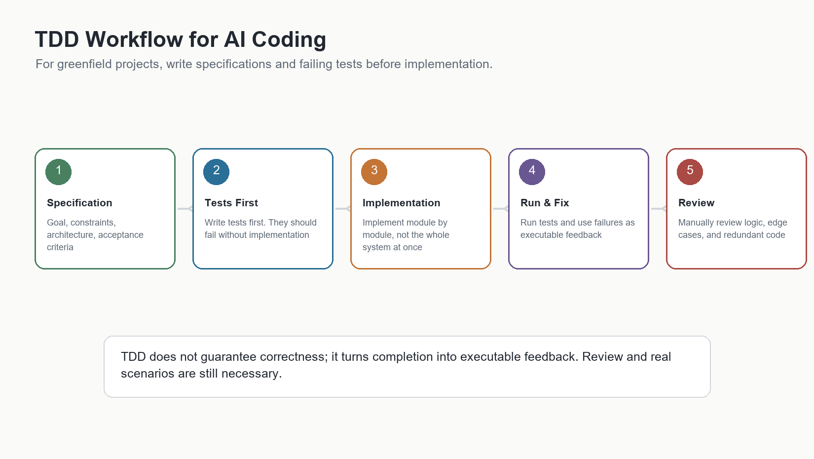 AI Coding 中的 TDD 工作流（图由AI生成）