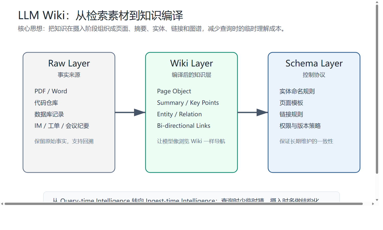 LLM Wiki 三层架构(图由AI辅助绘制)