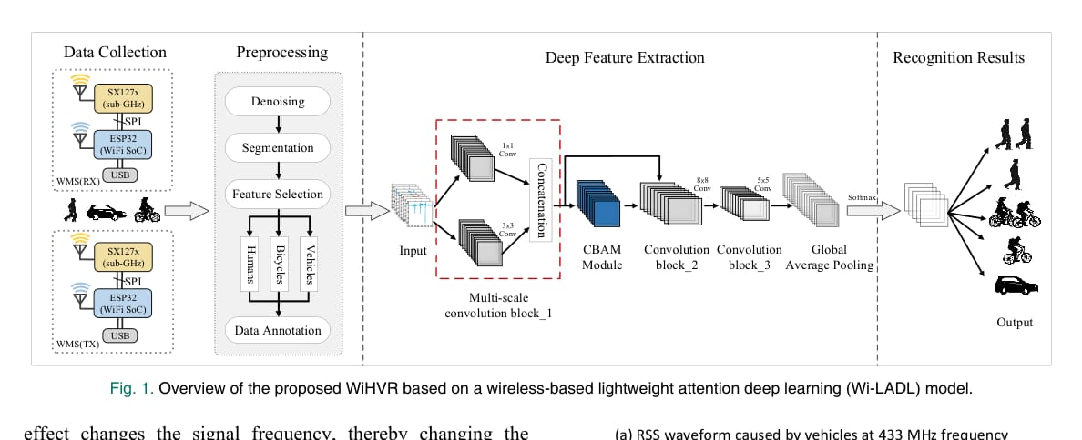 Wi-LADL 方法整体流程
