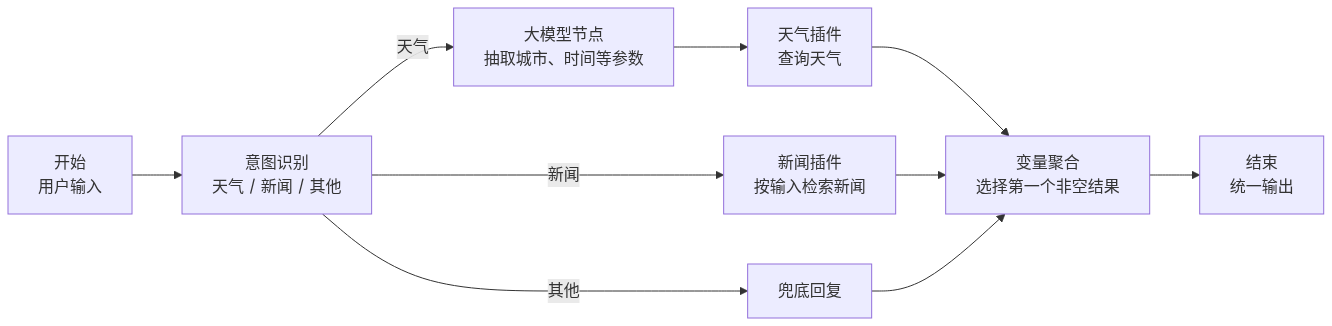 weather_news 工作流（图由AI辅助绘制）