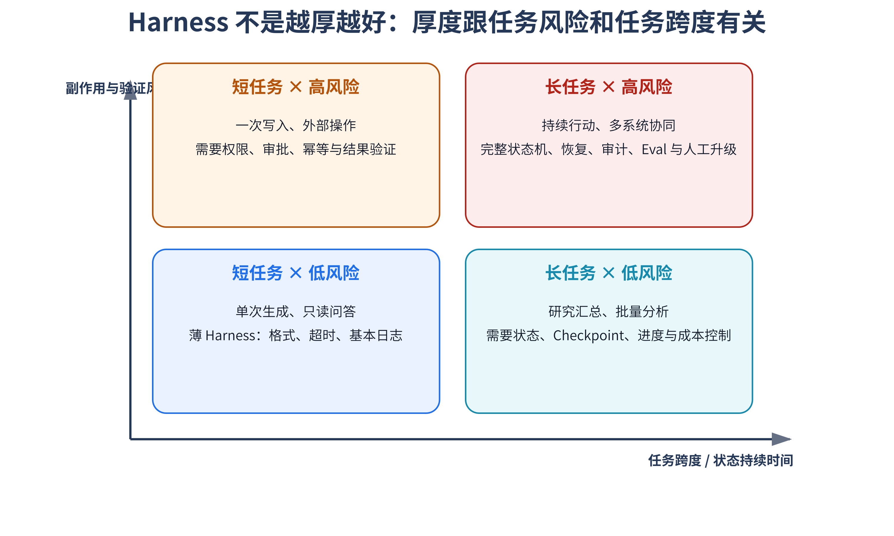 Harness 厚度与任务跨度、风险的关系