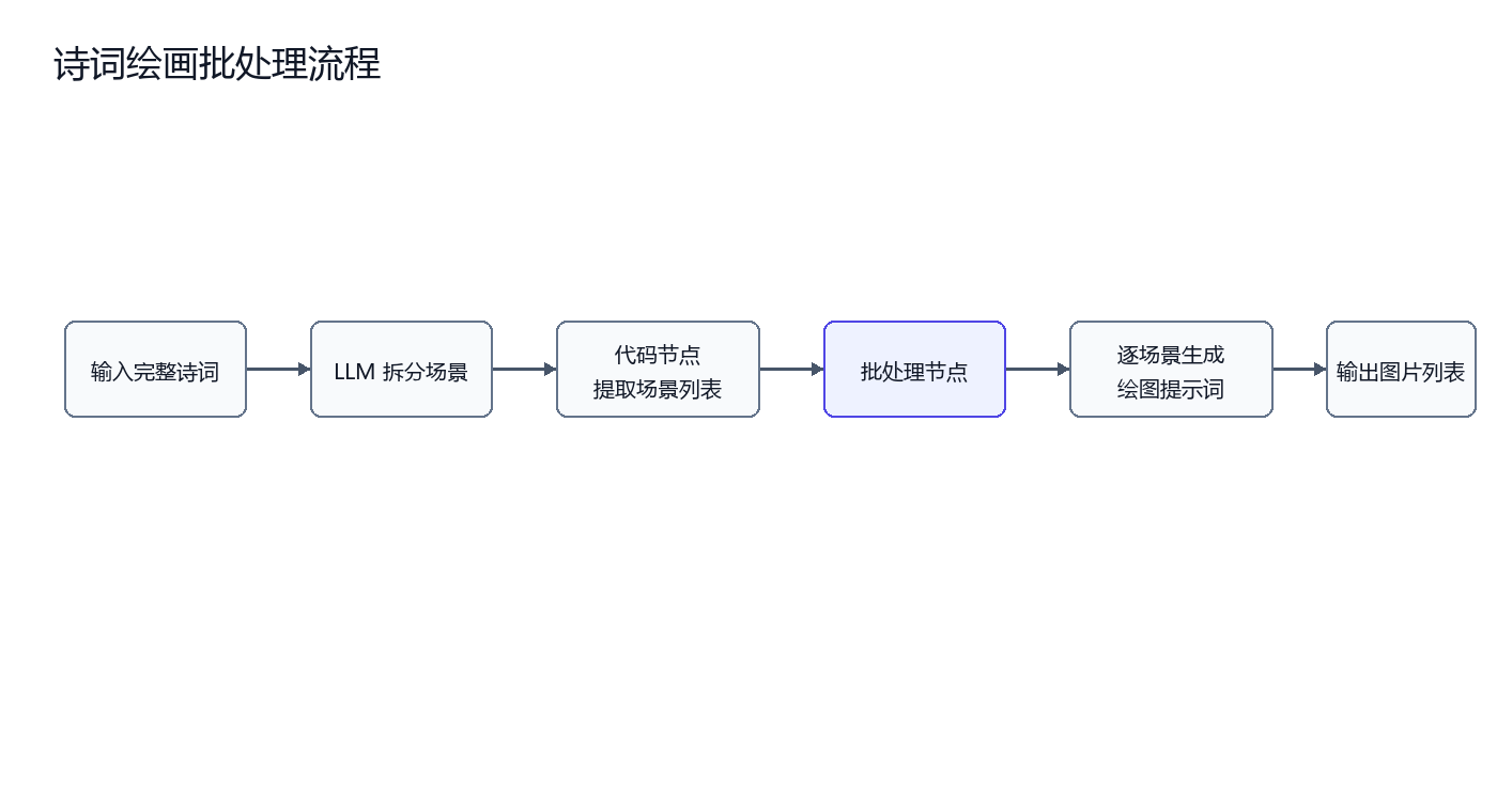 诗词绘画批处理流程（图由AI辅助绘制）