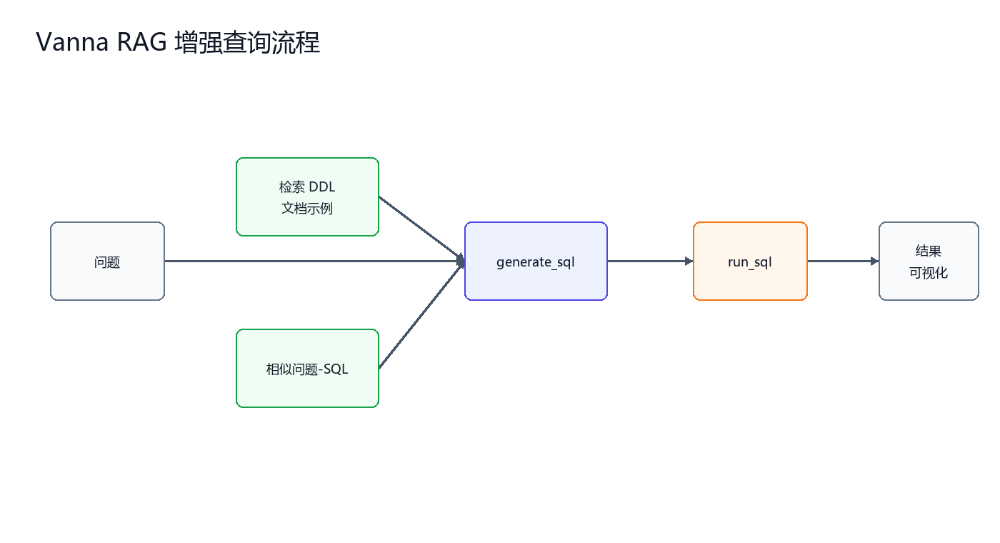 Vanna RAG 增强查询流程（图由AI辅助绘制）