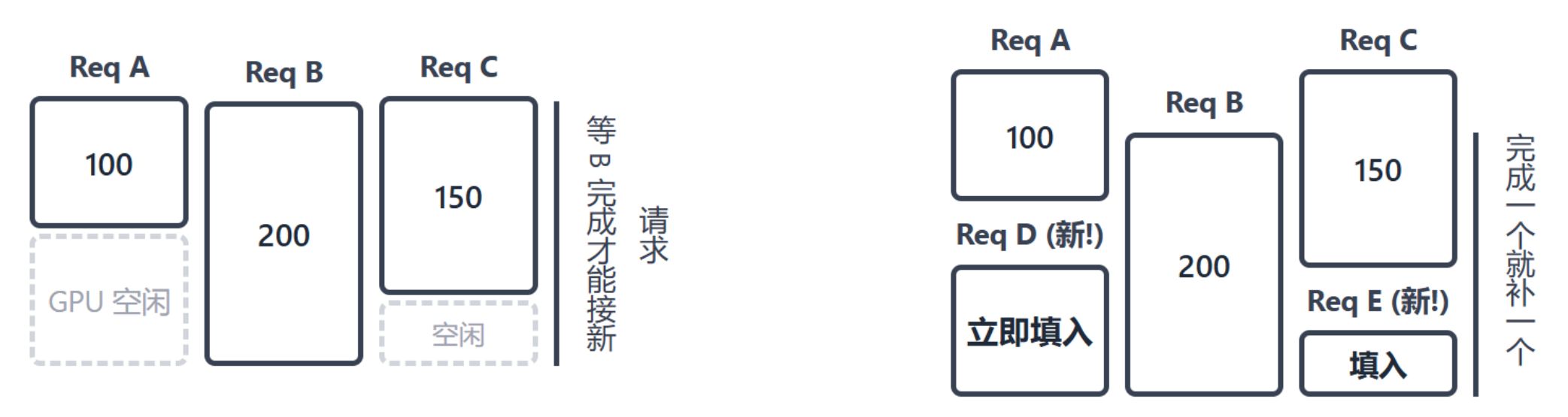 静态 Batch 与 Continuous Batching 对比