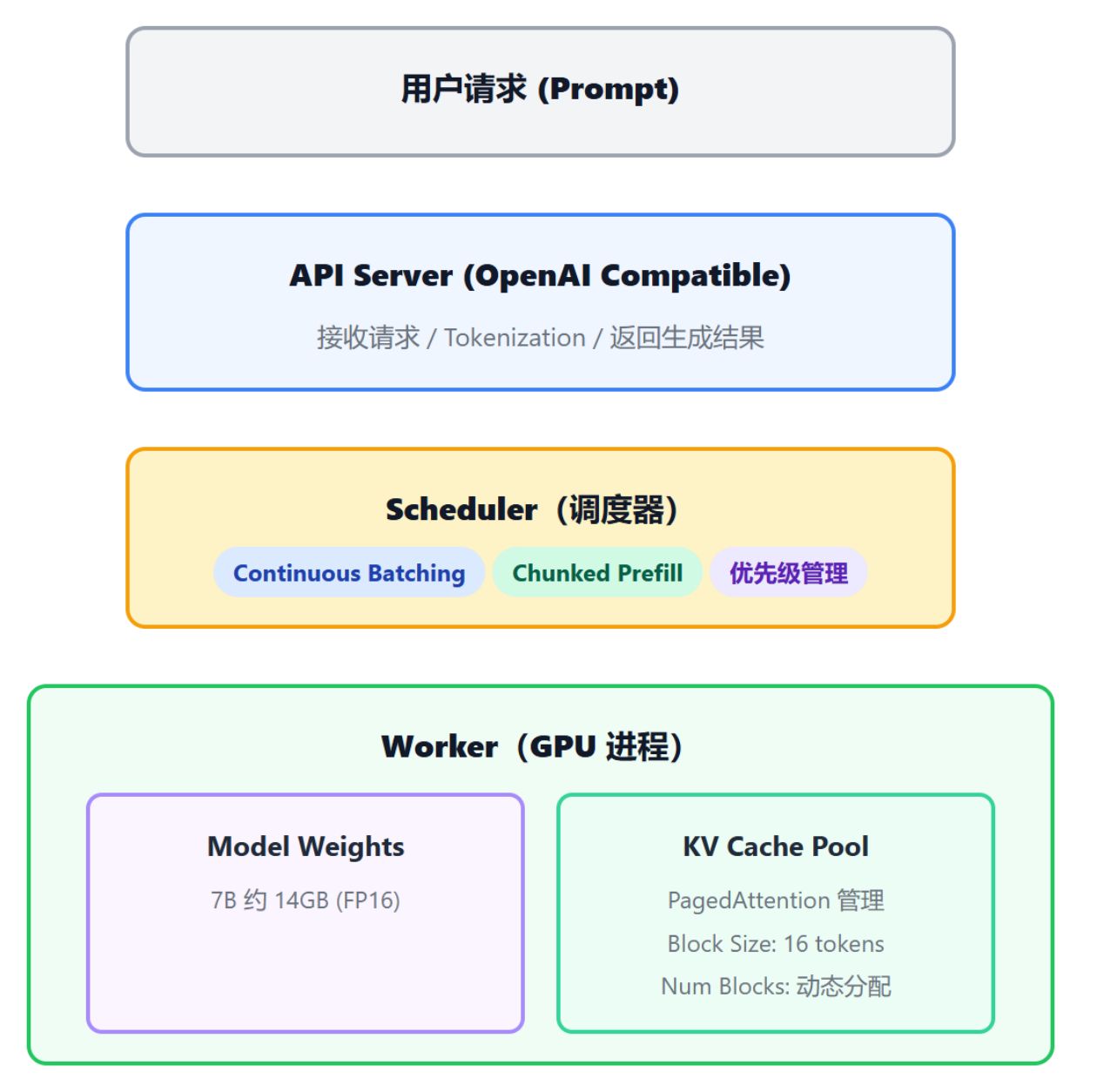 vLLM 系统架构