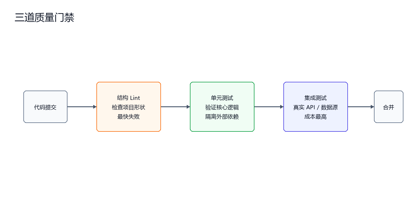 三道质量门禁（图由AI辅助绘制）