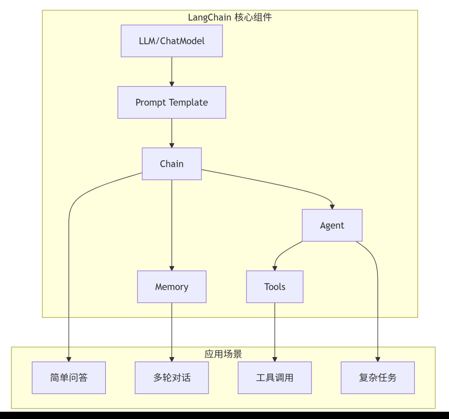 LangChain 组件架构