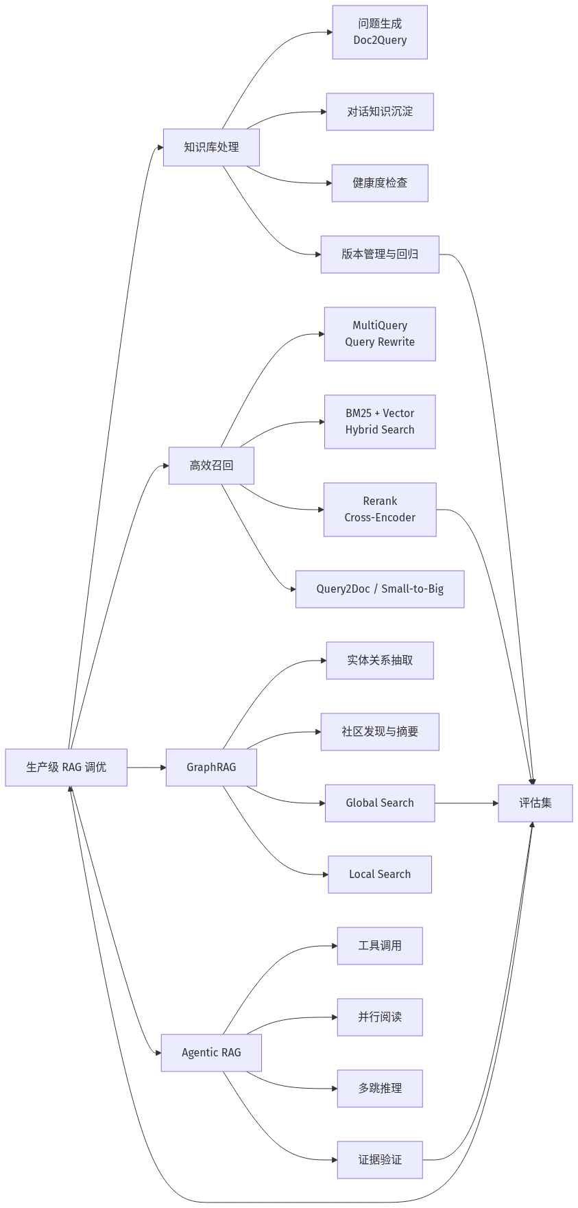 RAG 调优框架(图由AI辅助绘制)