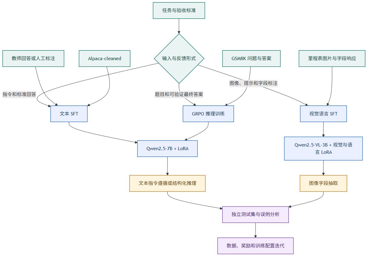 三类微调任务的训练选型与评估闭环(图由AI辅助绘制)