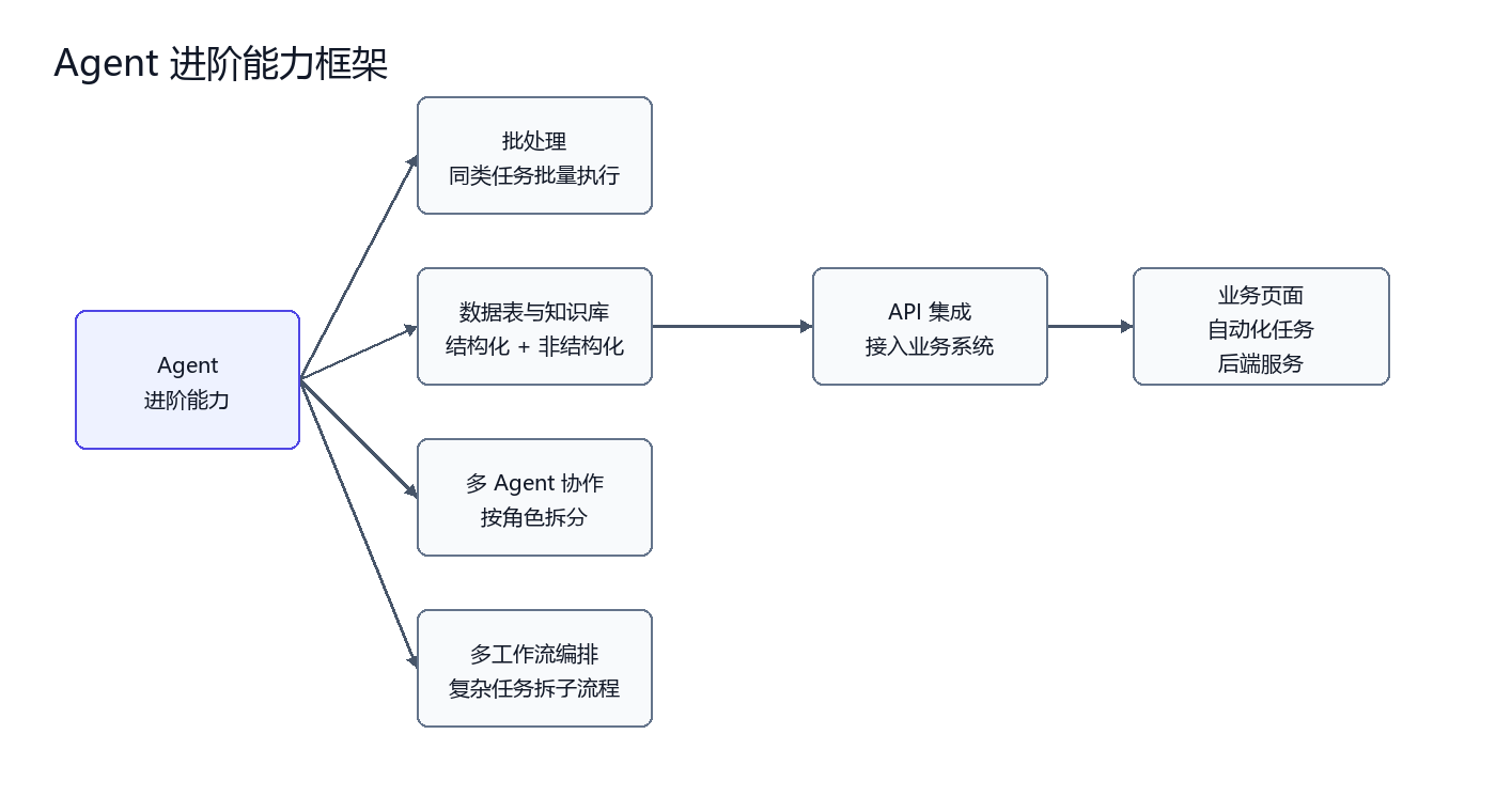 Agent 进阶能力框架（图由AI辅助绘制）