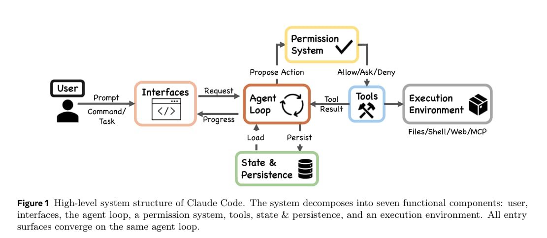 Claude Code 高层系统结构