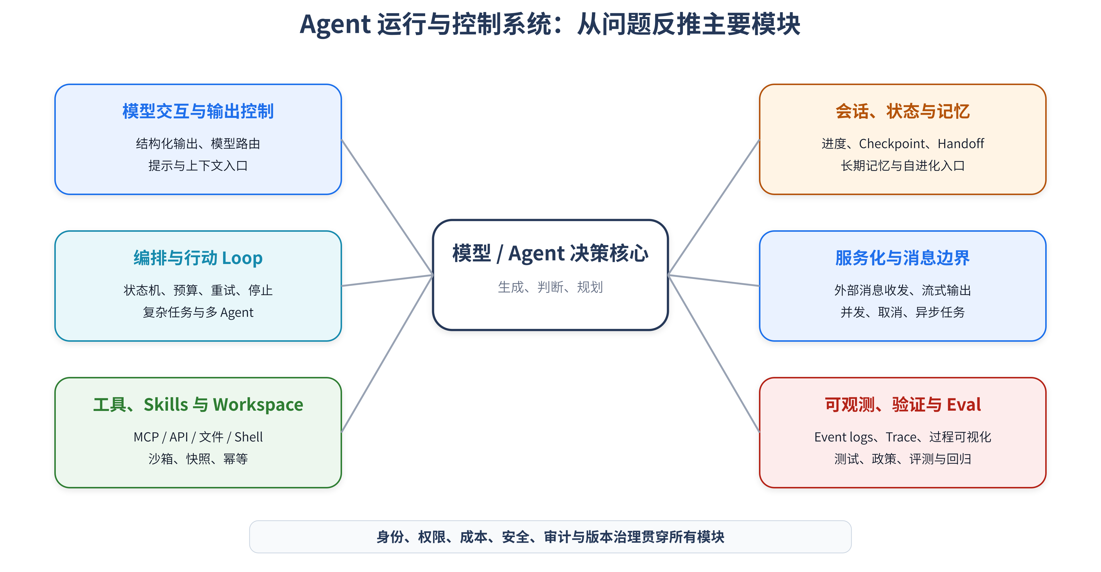 Harness 的六类责任模块