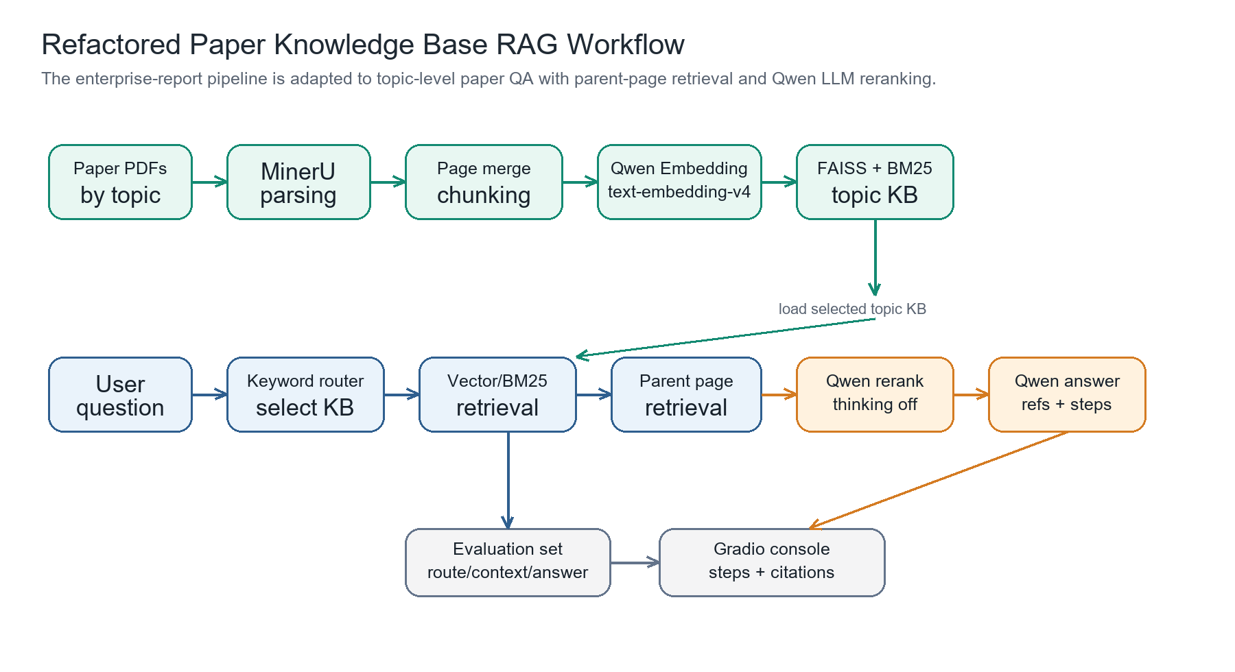 改造后的论文知识库 RAG 流程(图由AI辅助绘制)