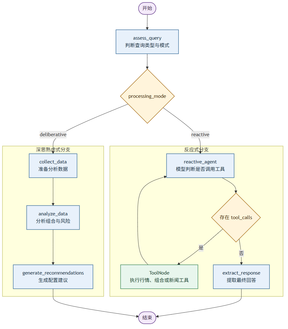 混合投顾助手的 LangGraph 状态图(图由AI辅助绘制)
