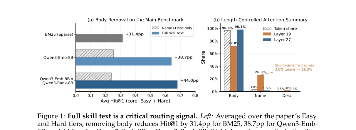 完整 skill body 是关键路由信号