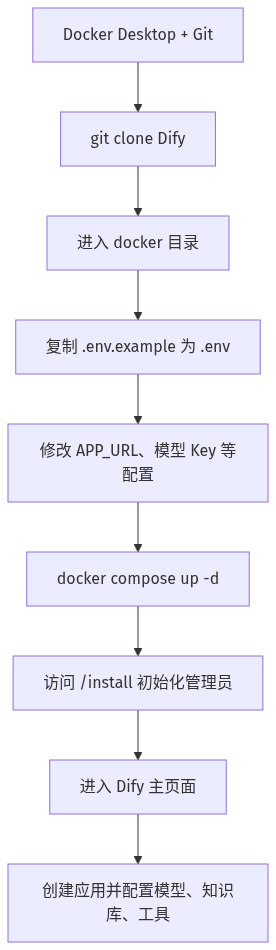 Dify Docker Compose 部署流程（图由AI辅助绘制）