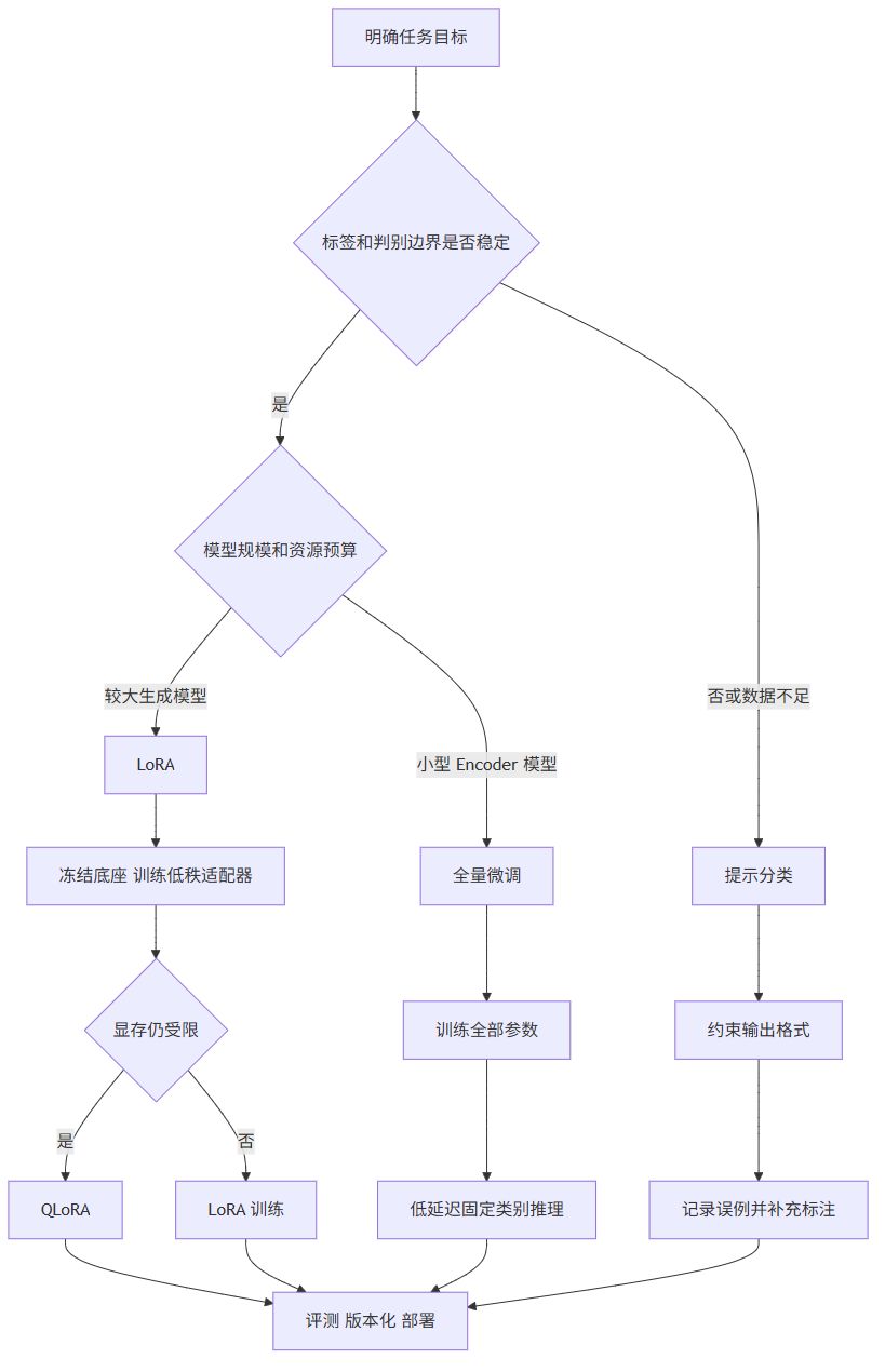 全量微调、LoRA 与 QLoRA 的选择路径（图由AI辅助绘制）
