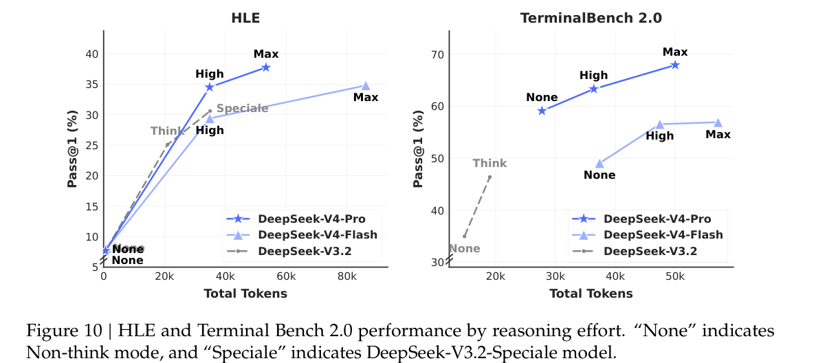 DeepSeek-V4 推理预算与性能关系
