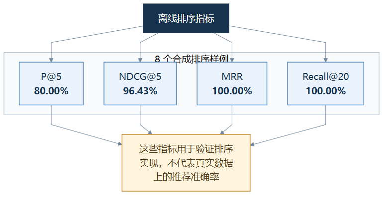 企业推荐离线排序指标（图由AI辅助绘制）