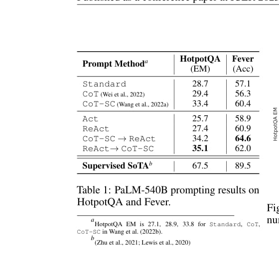 HotpotQA 与 FEVER 上的 prompting 结果