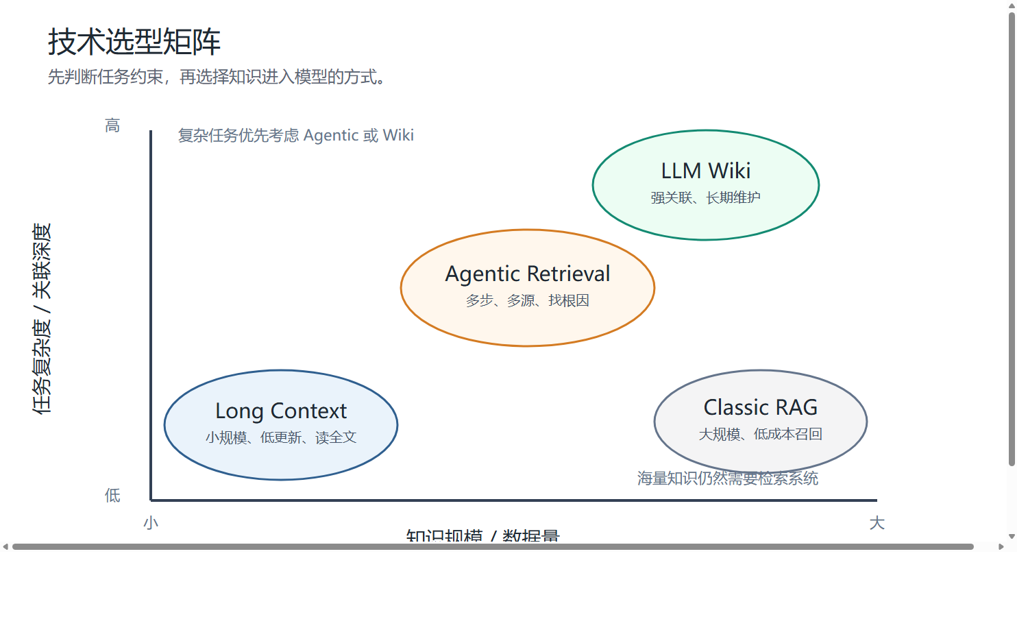 RAG 替代技术选型矩阵(图由AI辅助绘制)
