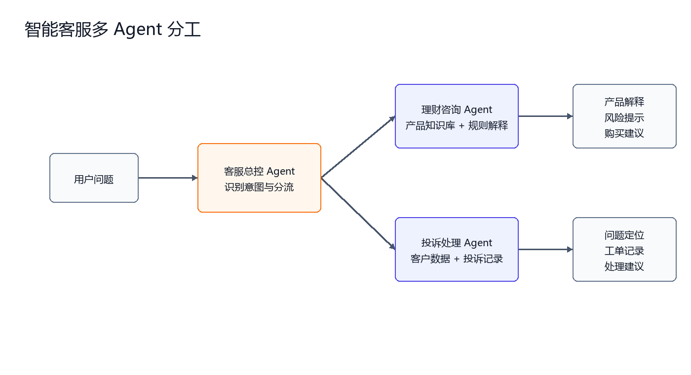 智能客服多 Agent 分工（图由AI辅助绘制）