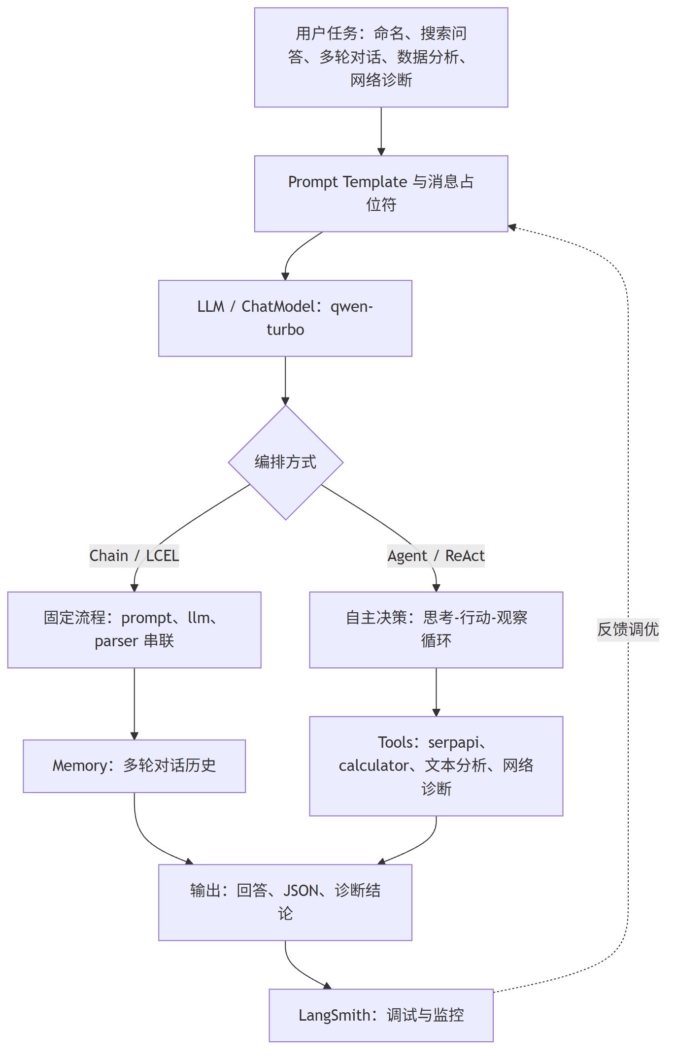LangChain 多任务应用开发整体架构（图由AI辅助绘制）