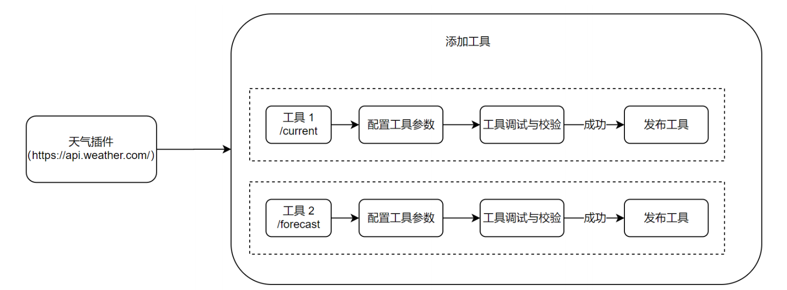 插件与工具的 endpoint 关系