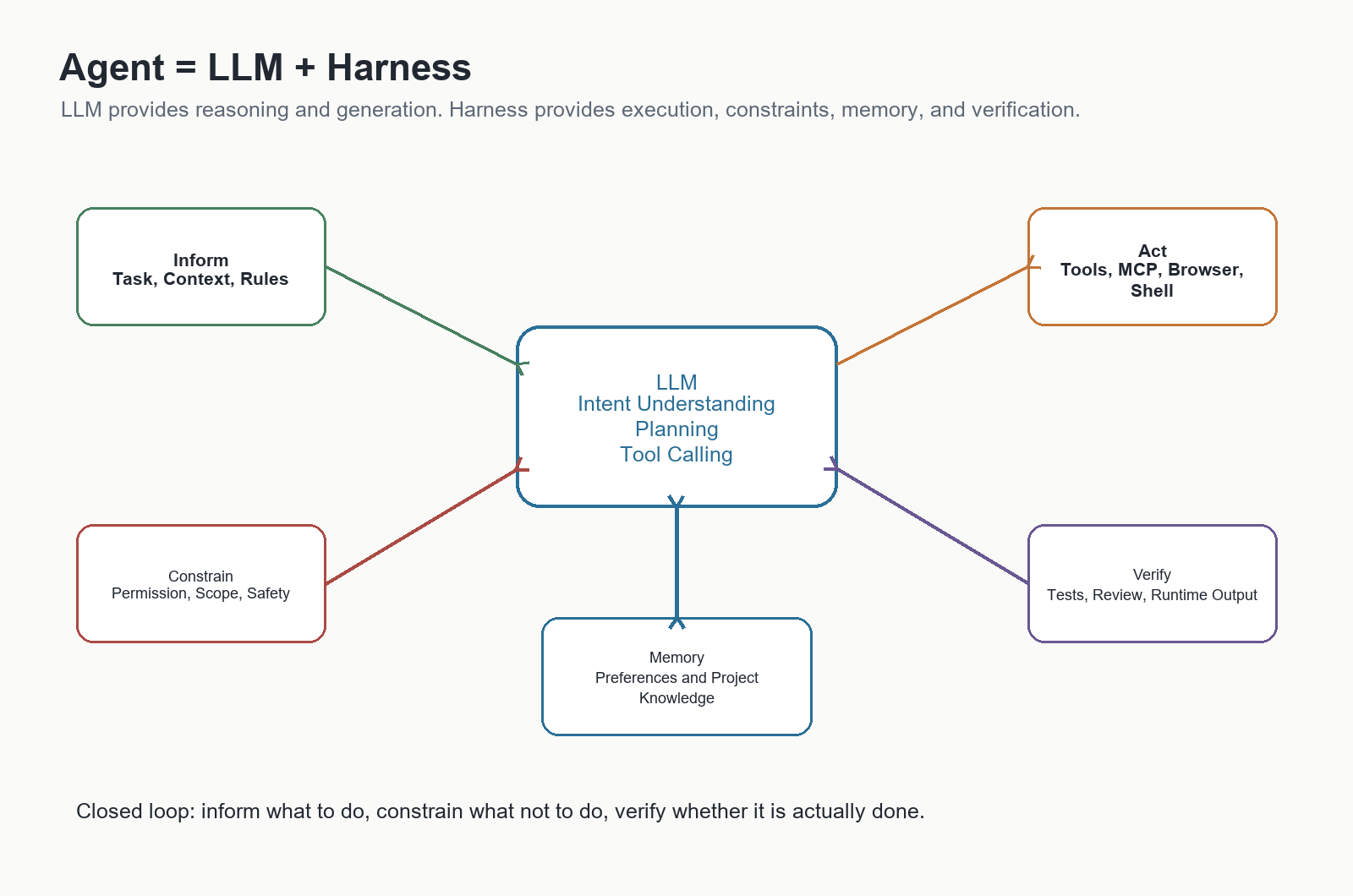 Agent 与 Harness 的关系（图由AI生成）