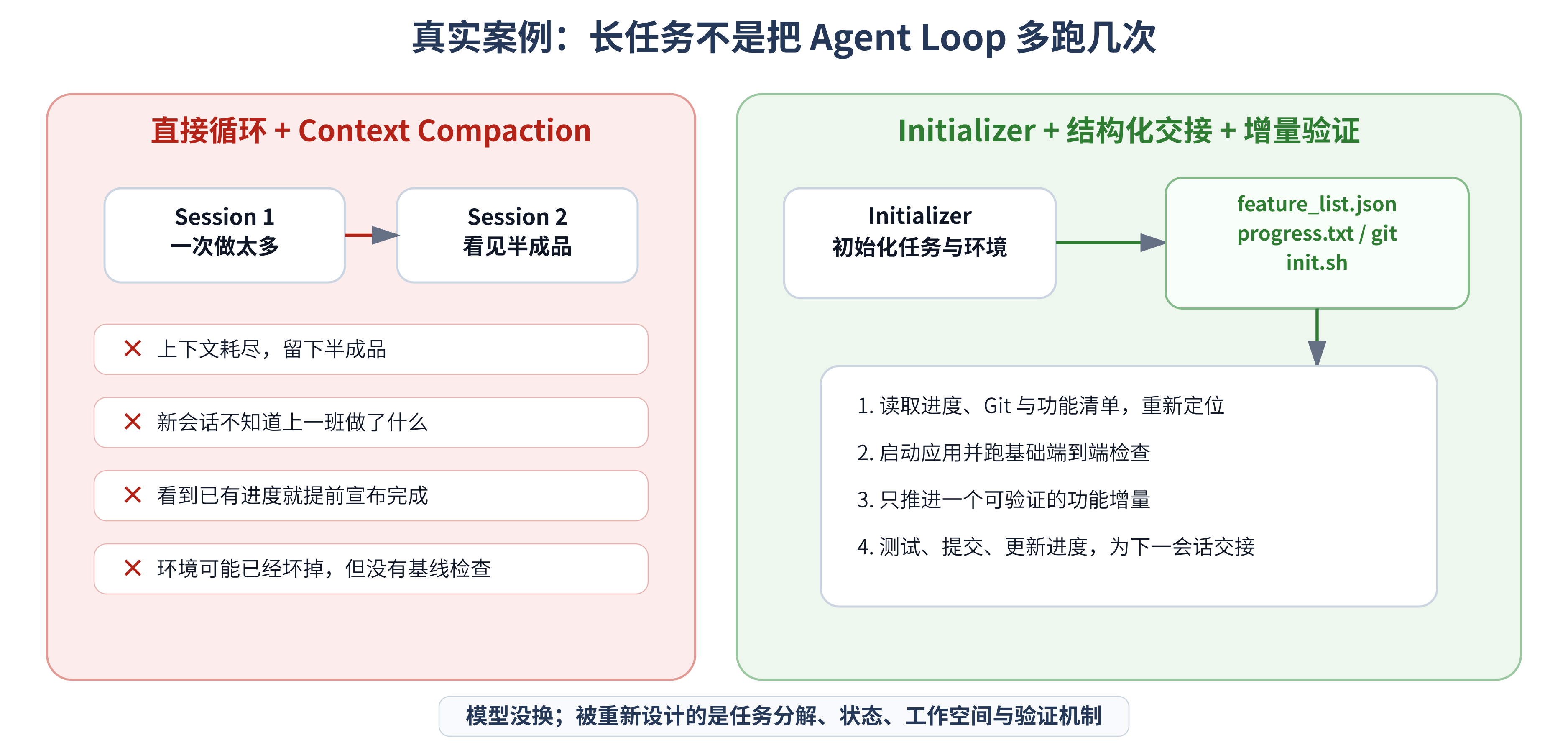长任务中的失败模式与结构化交接方案