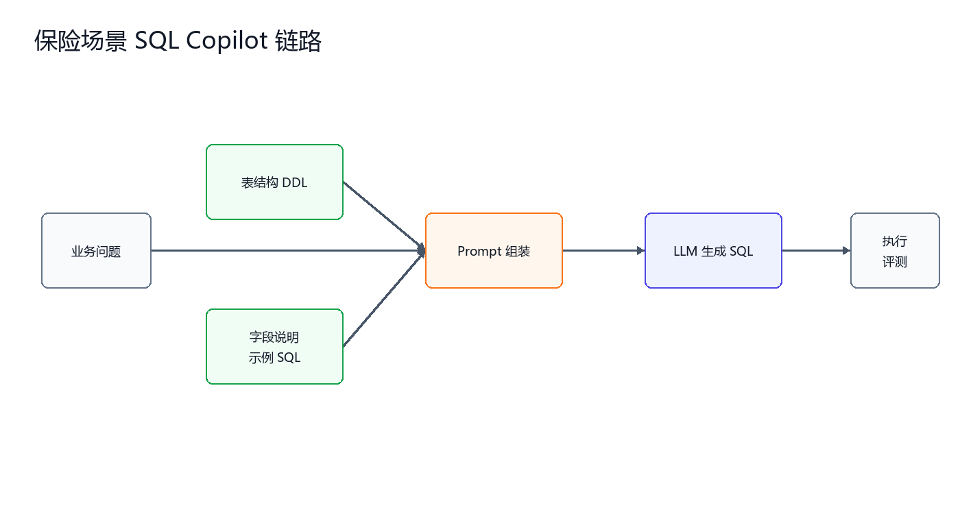 保险场景 SQL Copilot 链路（图由AI辅助绘制）