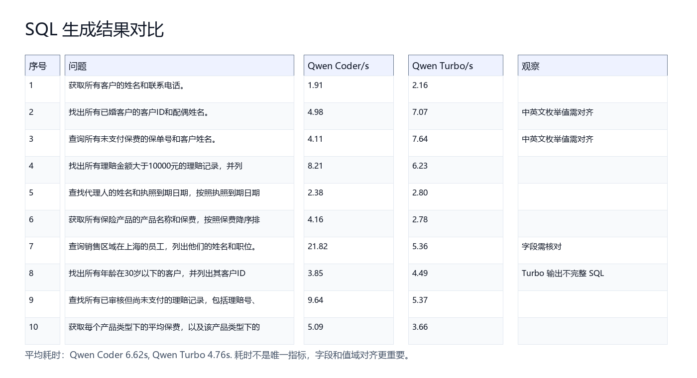 SQL 生成结果对比（图由AI辅助绘制）