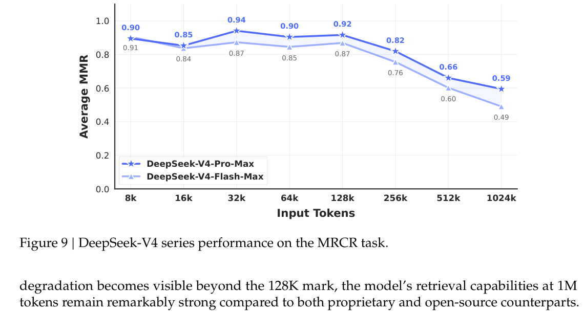 DeepSeek-V4 长上下文 MRCR 结果