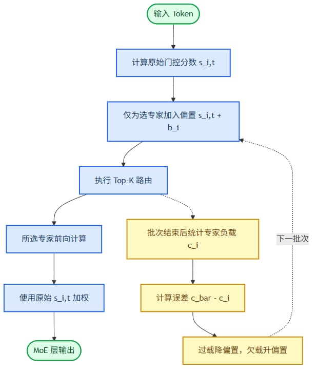 无辅助损失负载均衡闭环