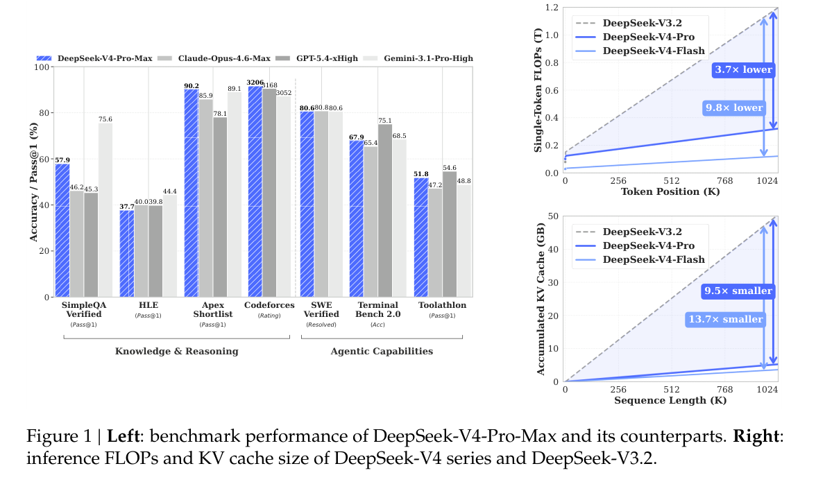 DeepSeek-V4 性能与效率总览