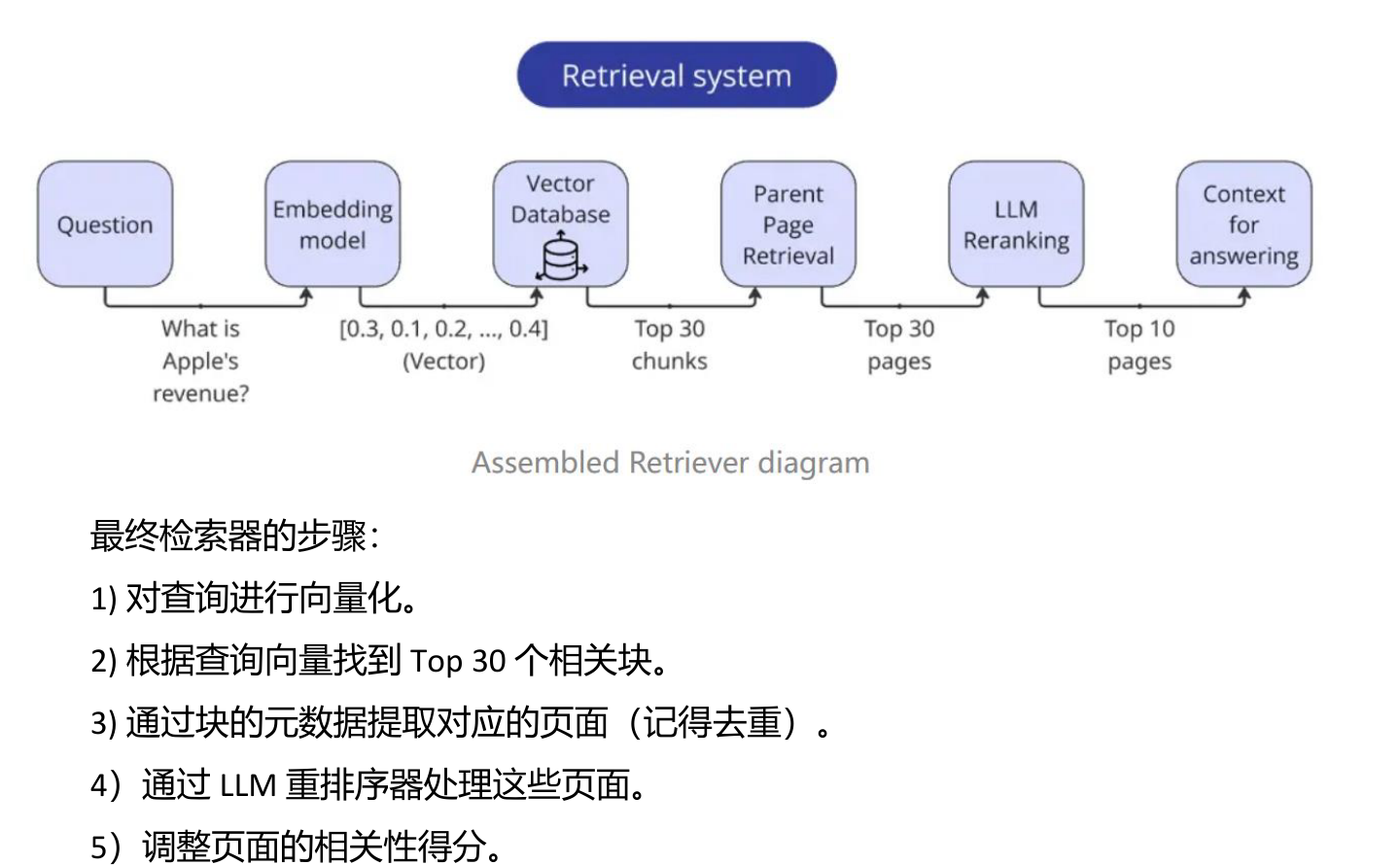 整合后的检索器流程