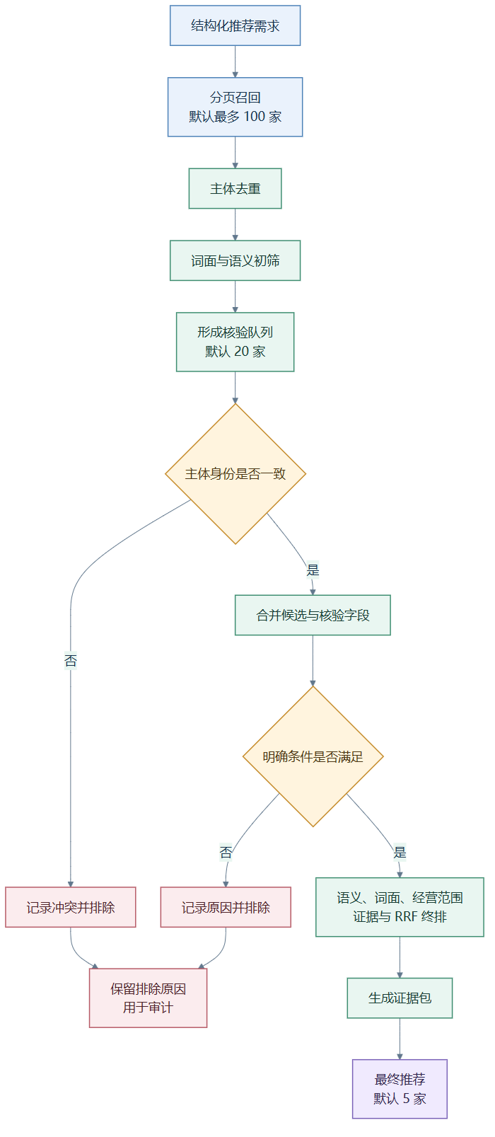 企业推荐筛选链路（图由AI辅助绘制）
