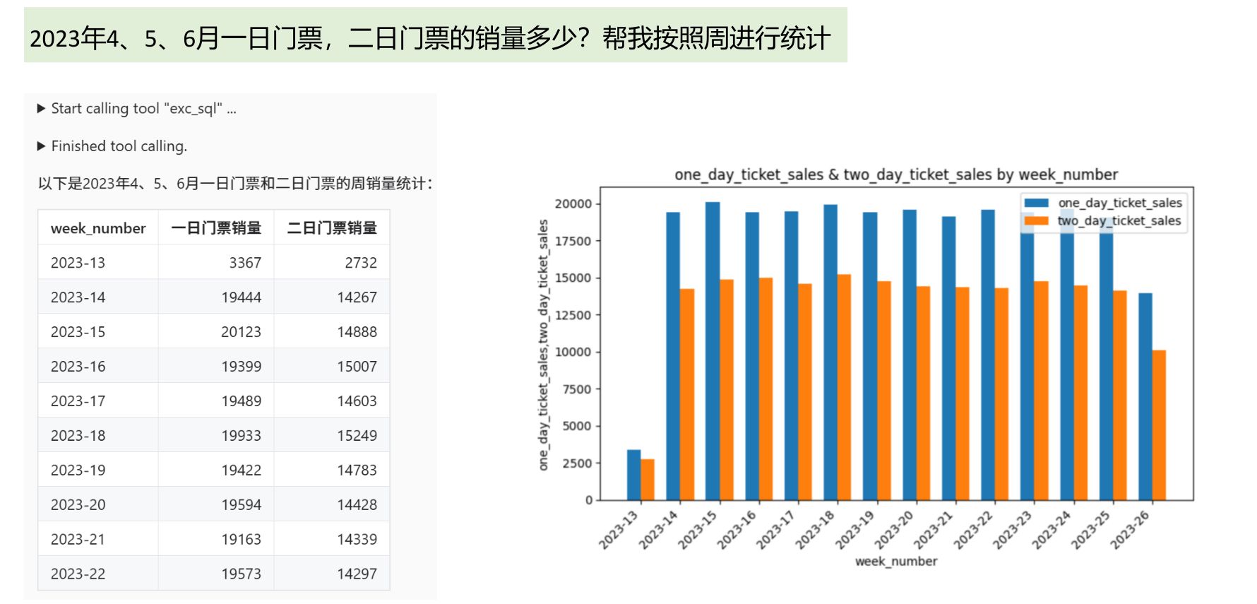 门票周销量查询与可视化结果