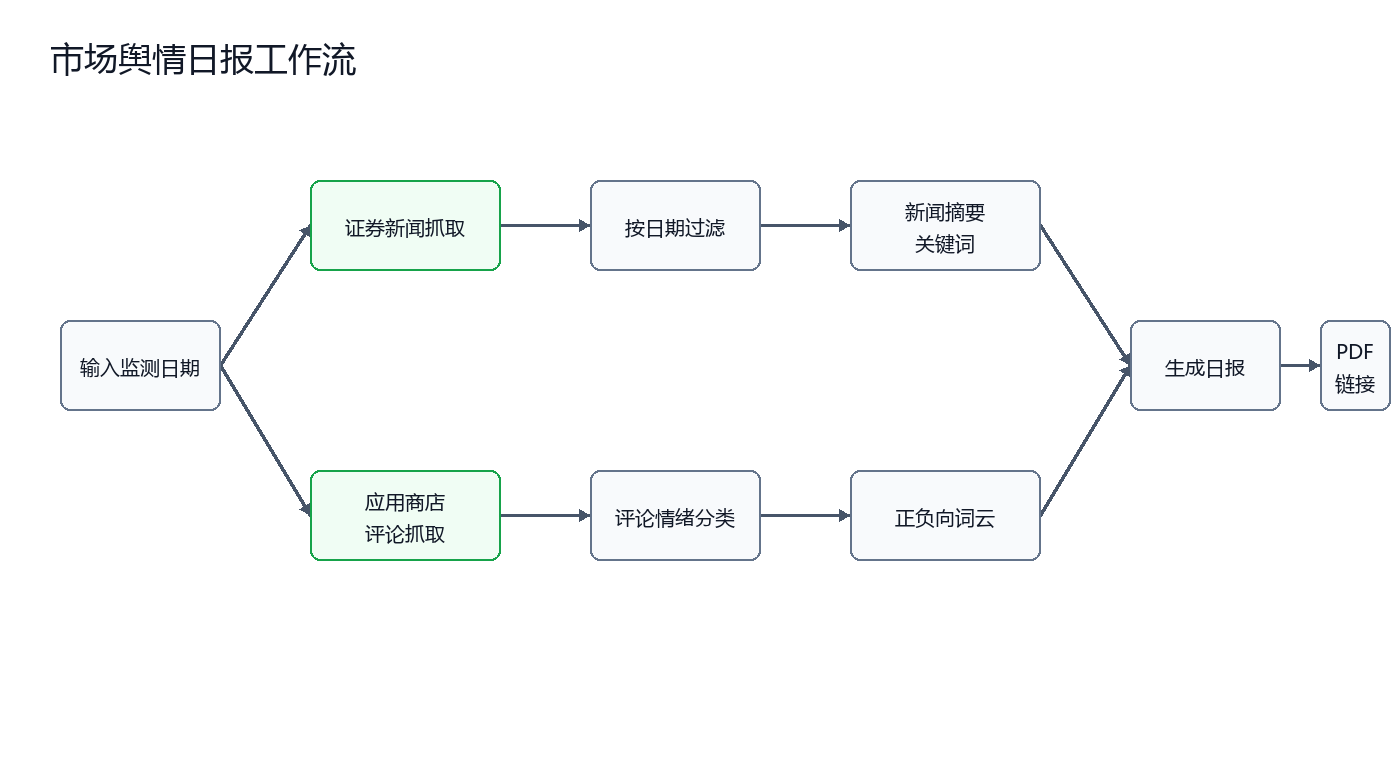 市场舆情日报工作流（图由AI辅助绘制）