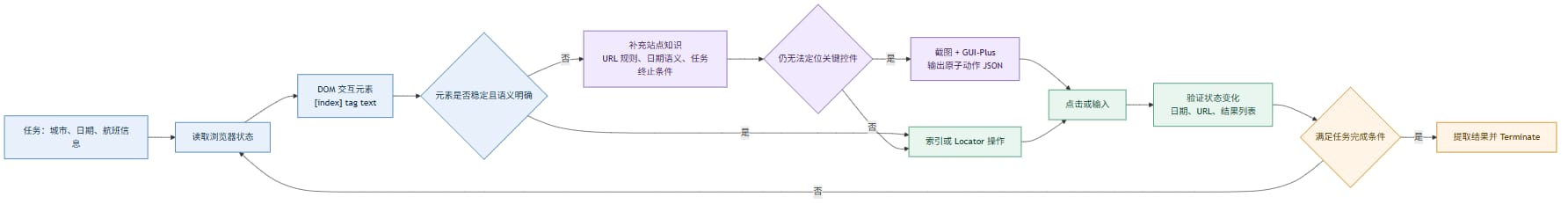 浏览器策略选择与验证流程（图由AI辅助绘制）