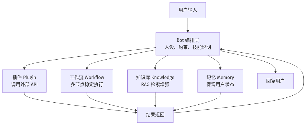 Coze Bot 工作结构（图由AI辅助绘制）