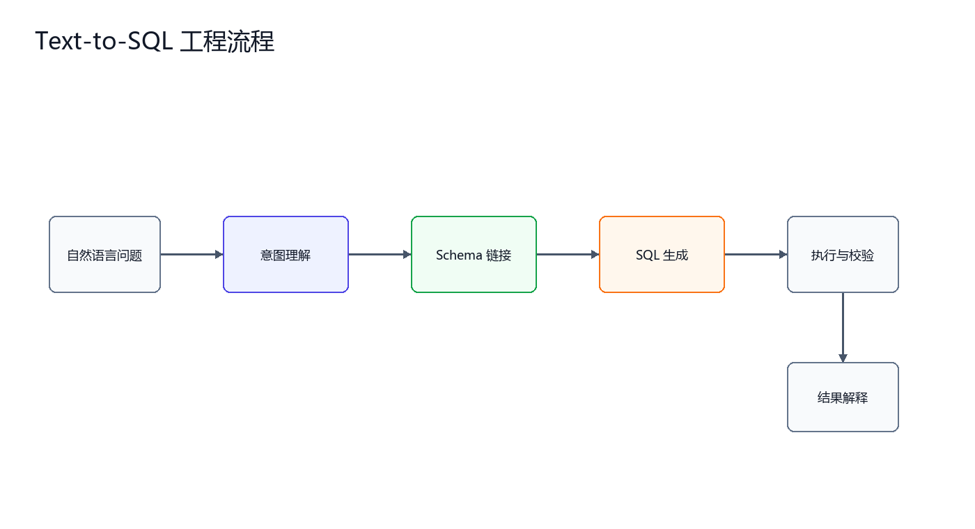 Text-to-SQL 工程流程（图由AI辅助绘制）