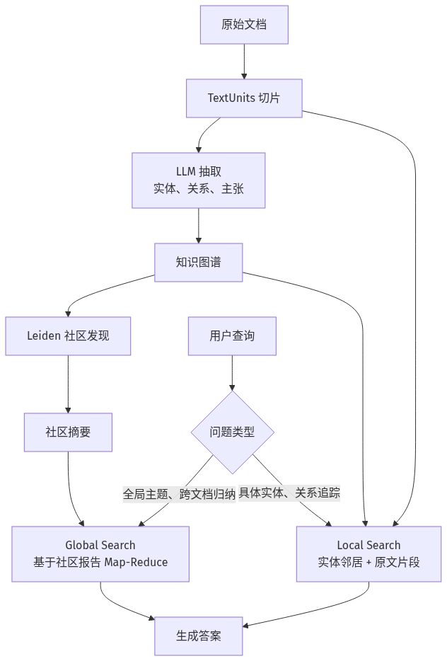 GraphRAG 查询模式(图由AI辅助绘制)
