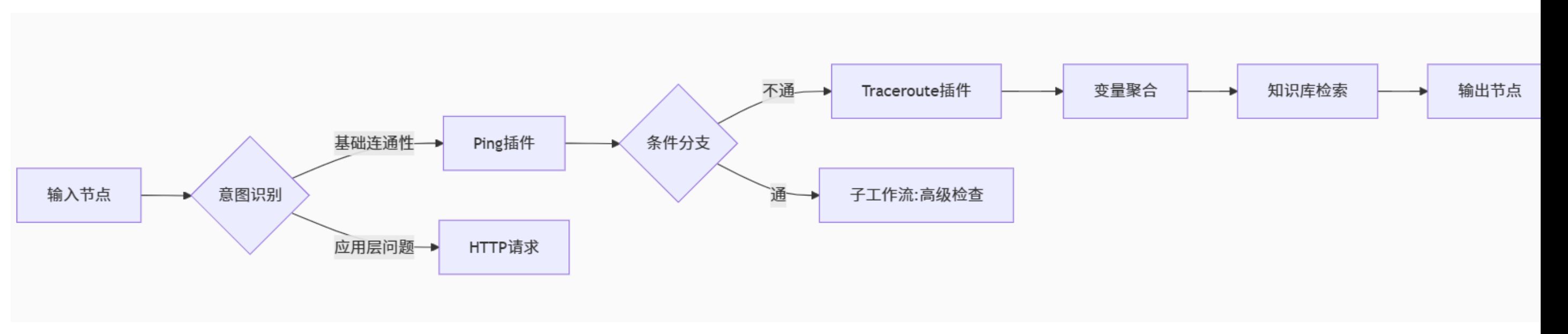 Coze 工作流中的节点与数据流关系
