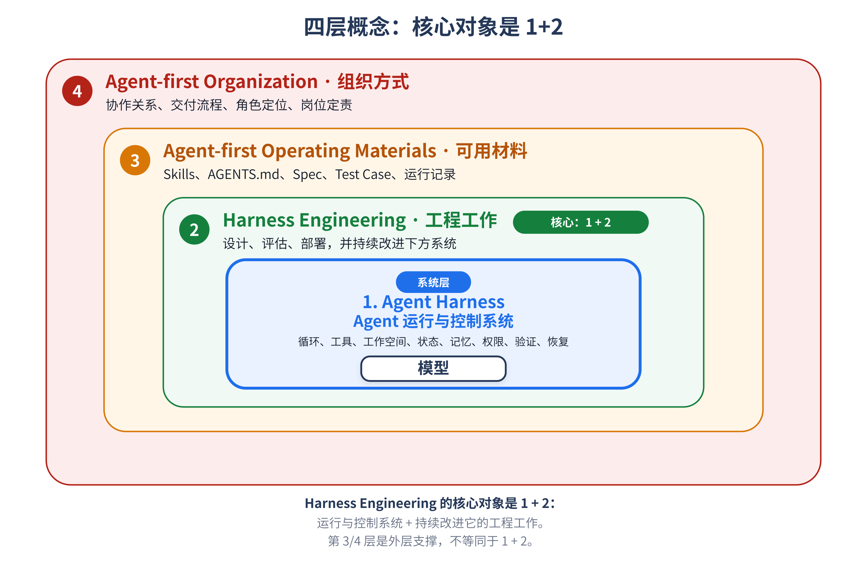 Harness 及其外层支撑关系