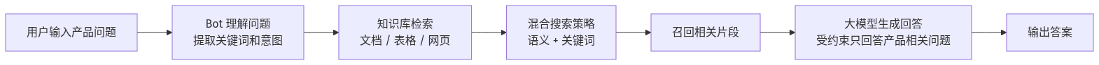 产品知识库问答流程（图由AI辅助绘制）