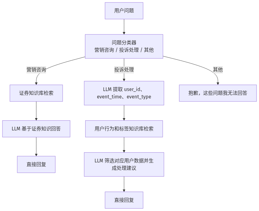 智能客服 Chatflow（图由AI辅助绘制）